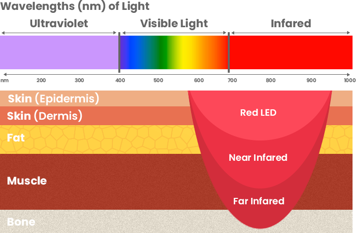 wavelengths
